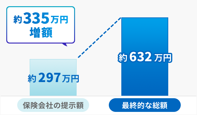 保険会社から提示された示談金額から大幅に増額した事案
