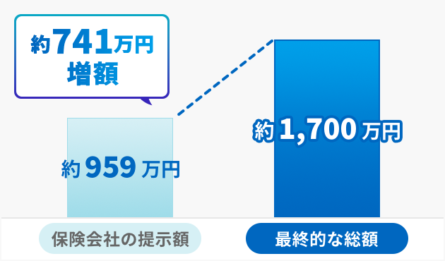 保険会社から提示された示談金額から大幅に増額した事案