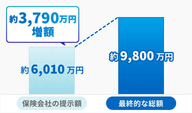 保険会社から提示された示談金額から大幅に増額した事案