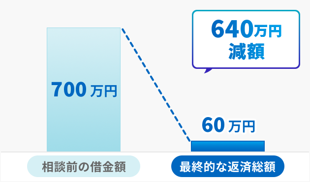 10分の1以下の返済で自宅や家族の生活を守ることができた事案