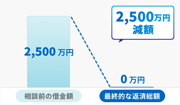 自宅不動産の売却手続きを破産手続きの中で処理し、多額の負債から解放された事案