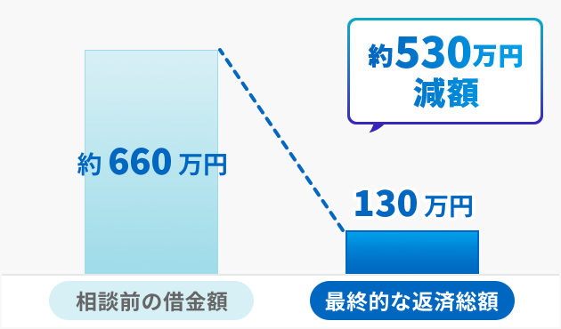 個人再生の解決事例