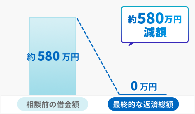 自己破産の解決事例