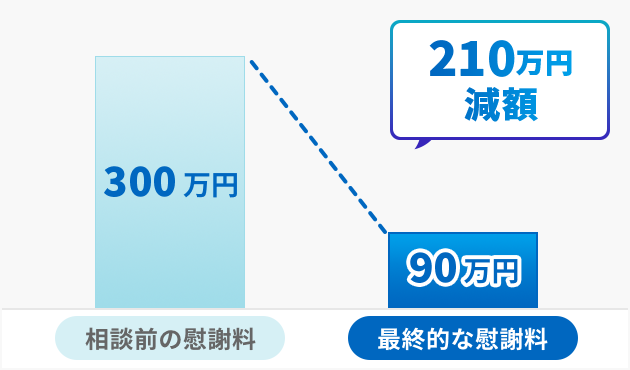 不倫慰謝料減額に成功した事案